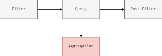 Aggregation Process